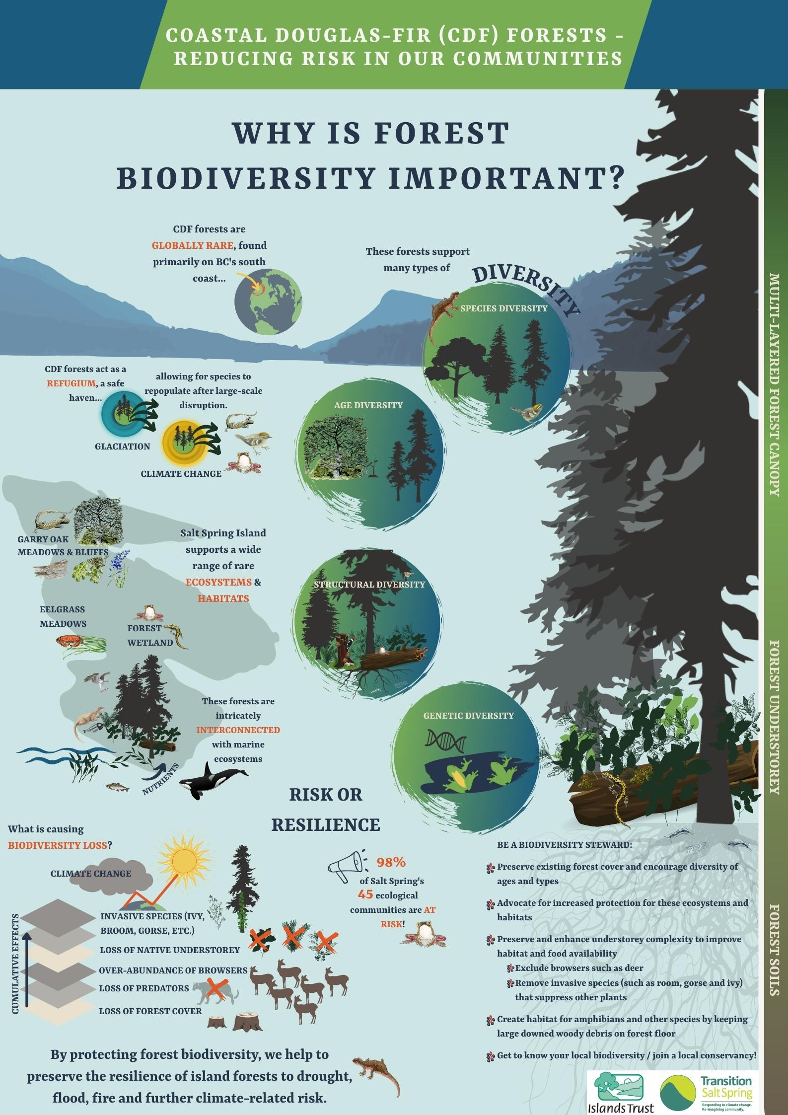 CDF_Infographic_Series_Biodiversity_2021_04_07